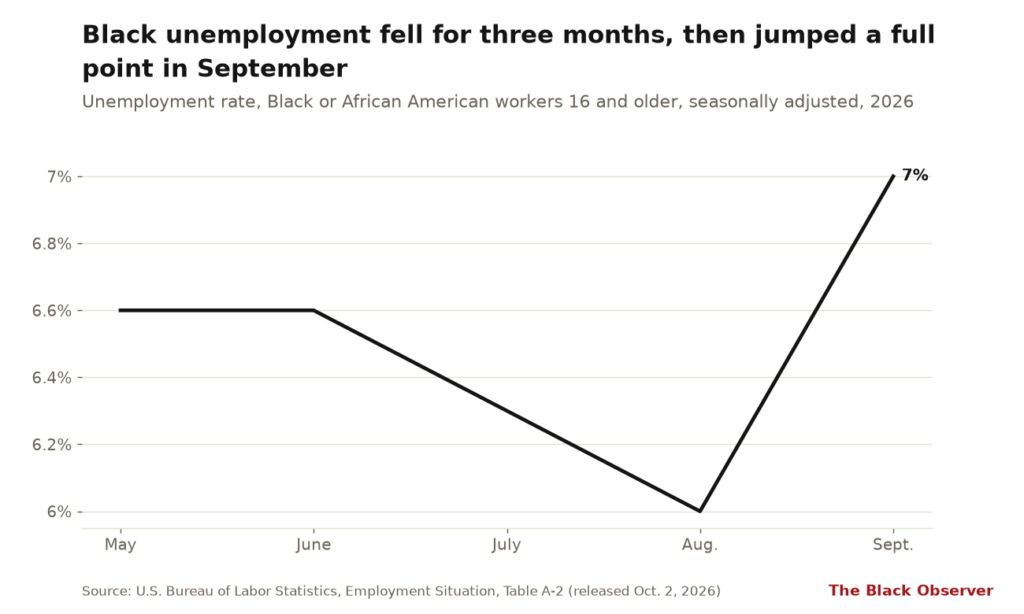 Line chart of the Black unemployment rate: 6.6% in May and June, 6.3% in July, 6.0% in August, 7.0% in September 2026